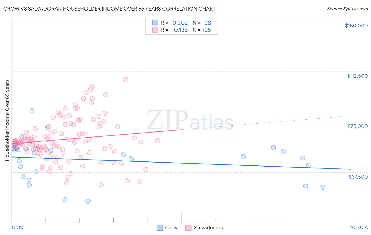 Crow vs Salvadoran Householder Income Over 65 years