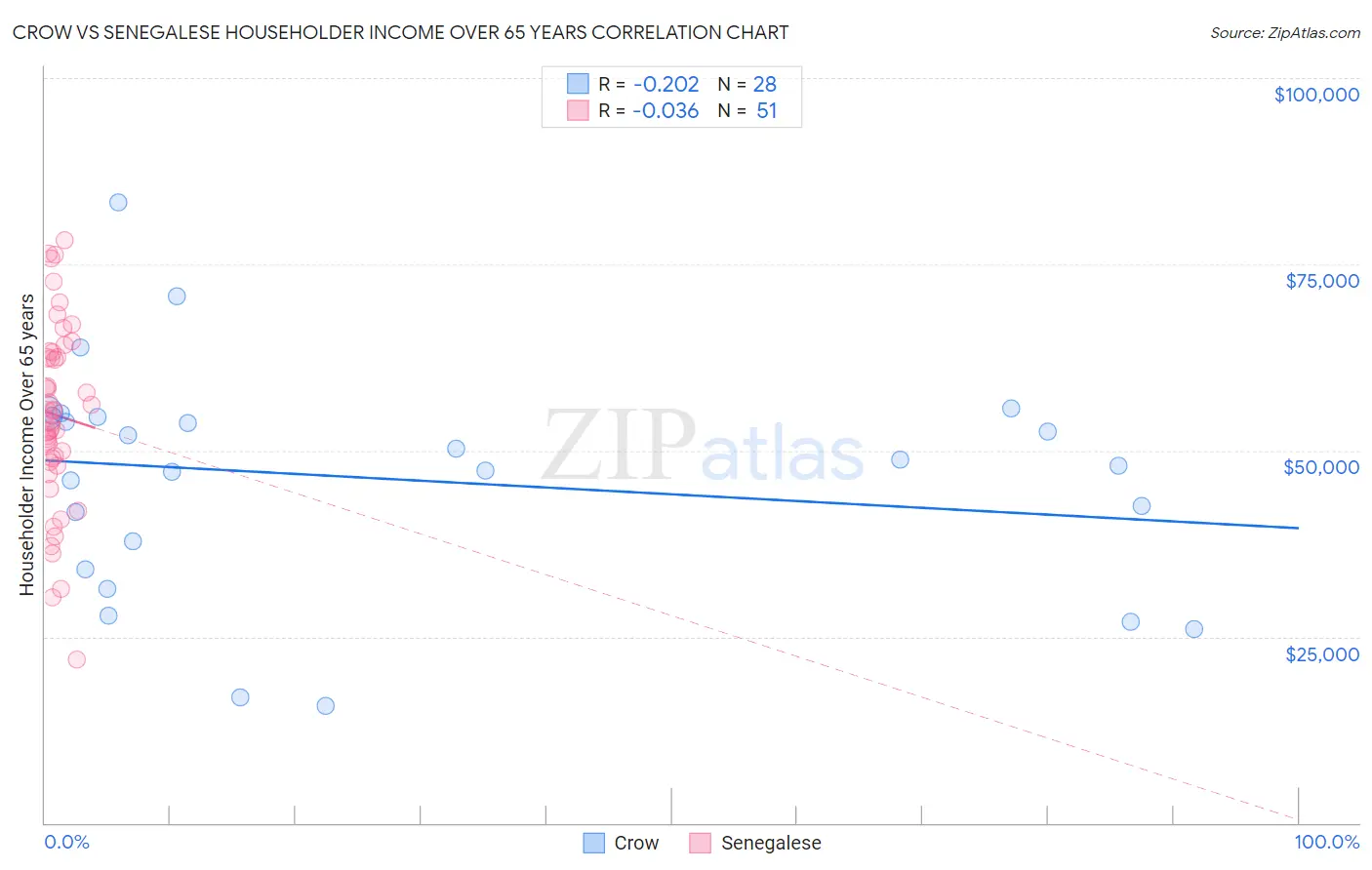 Crow vs Senegalese Householder Income Over 65 years