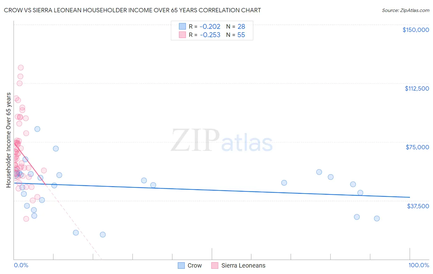 Crow vs Sierra Leonean Householder Income Over 65 years
