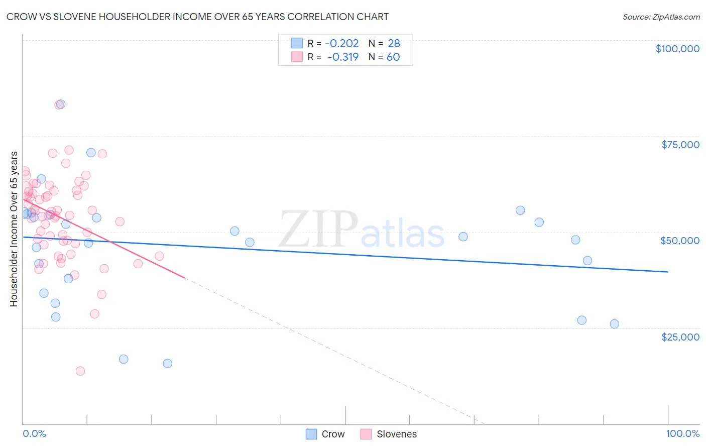 Crow vs Slovene Householder Income Over 65 years