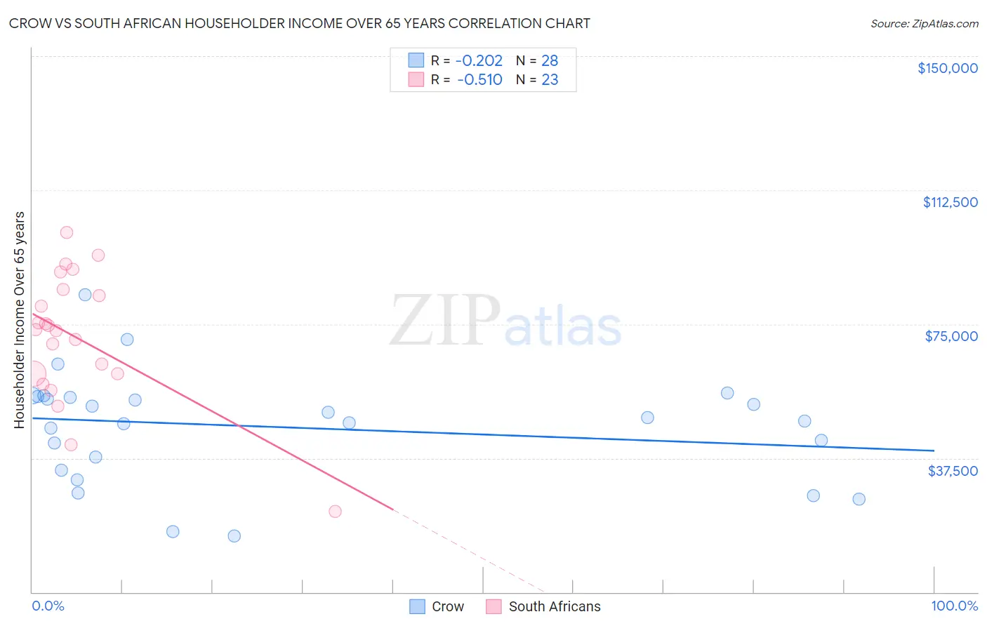 Crow vs South African Householder Income Over 65 years