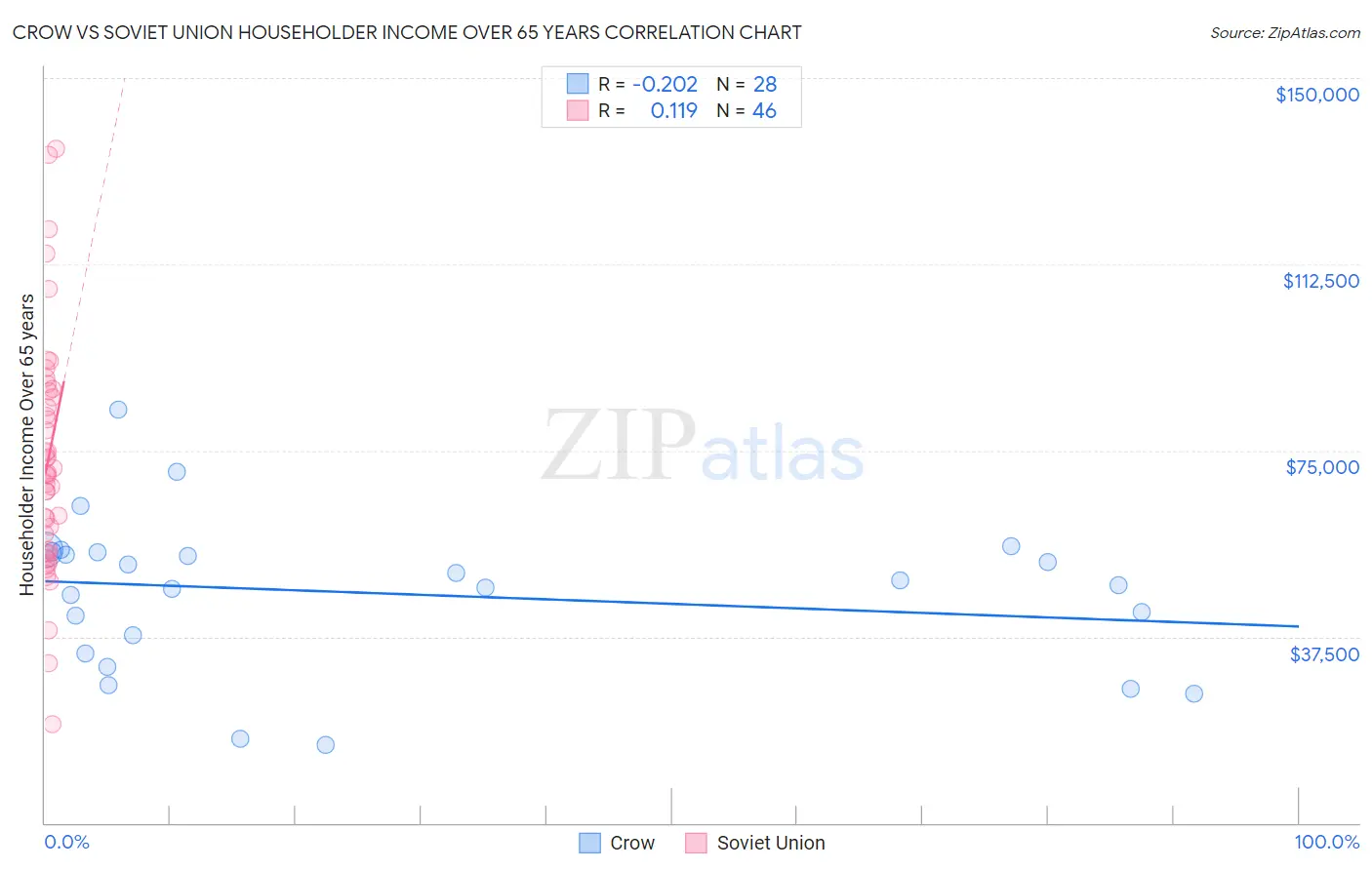 Crow vs Soviet Union Householder Income Over 65 years