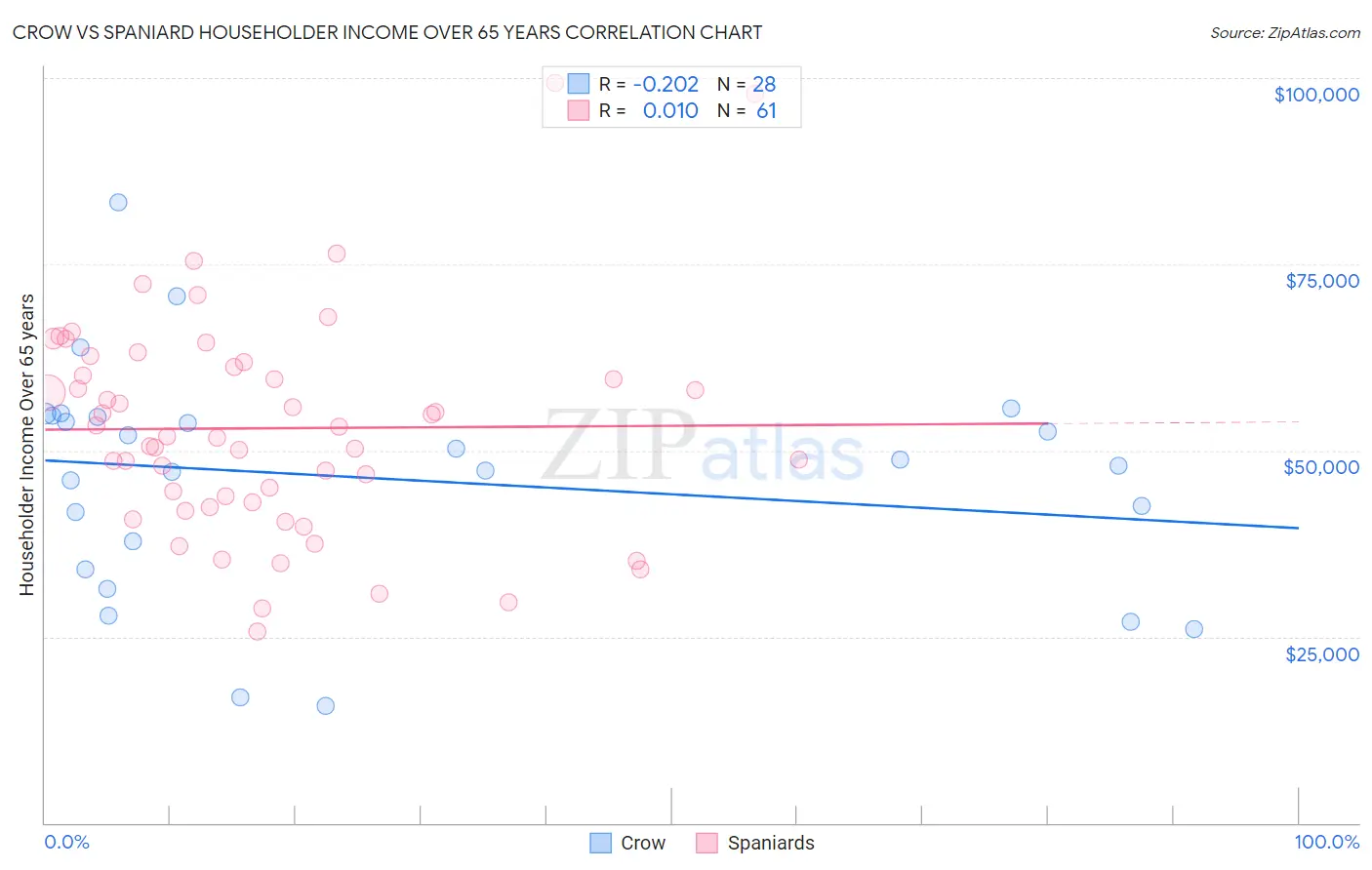 Crow vs Spaniard Householder Income Over 65 years