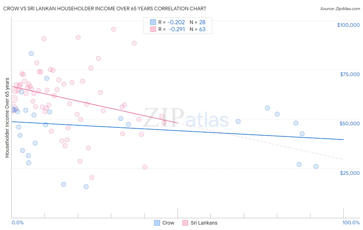 Crow vs Sri Lankan Householder Income Over 65 years