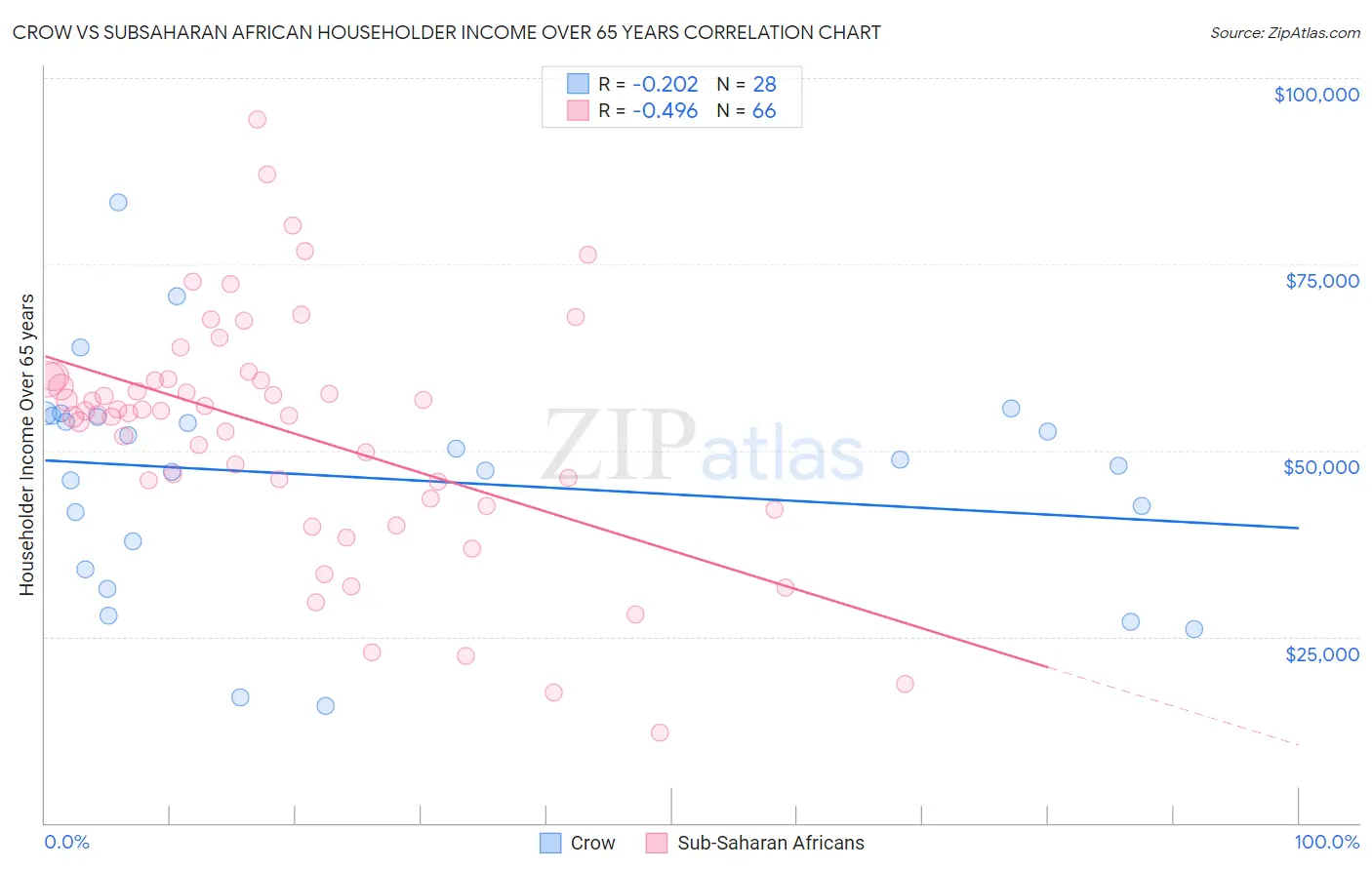 Crow vs Subsaharan African Householder Income Over 65 years