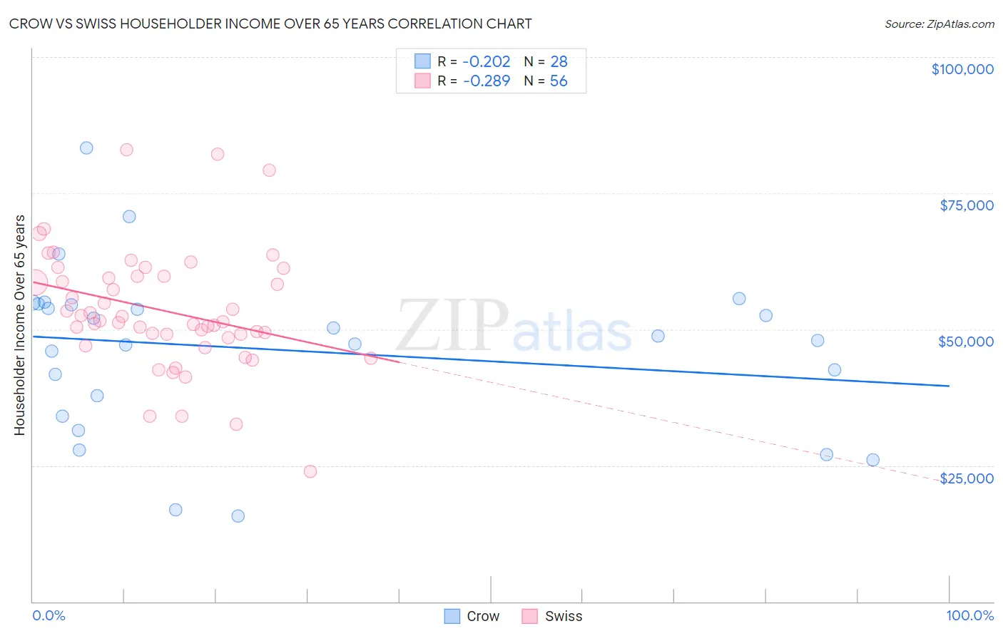 Crow vs Swiss Householder Income Over 65 years