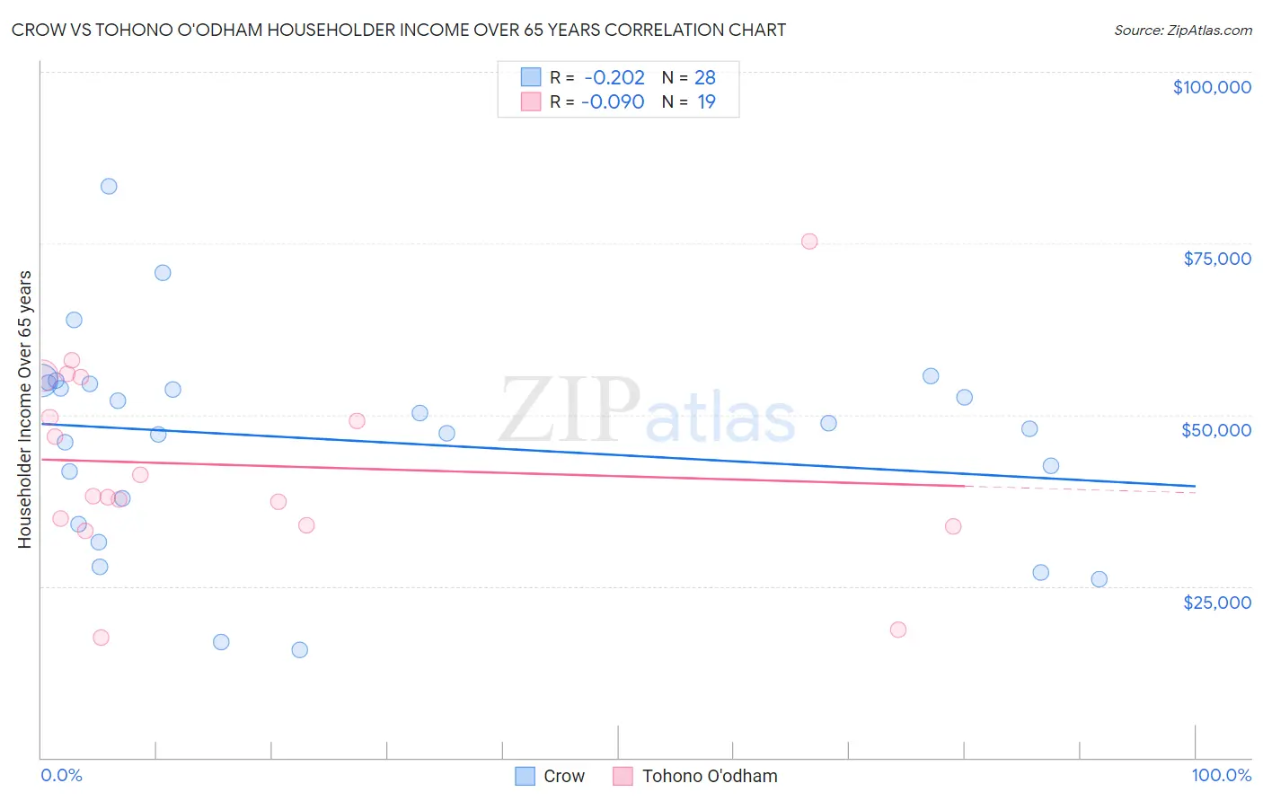 Crow vs Tohono O'odham Householder Income Over 65 years