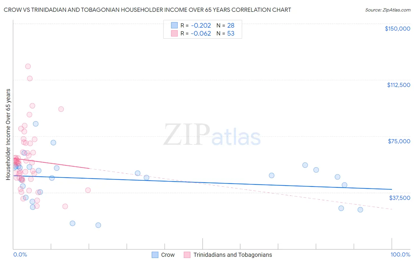 Crow vs Trinidadian and Tobagonian Householder Income Over 65 years