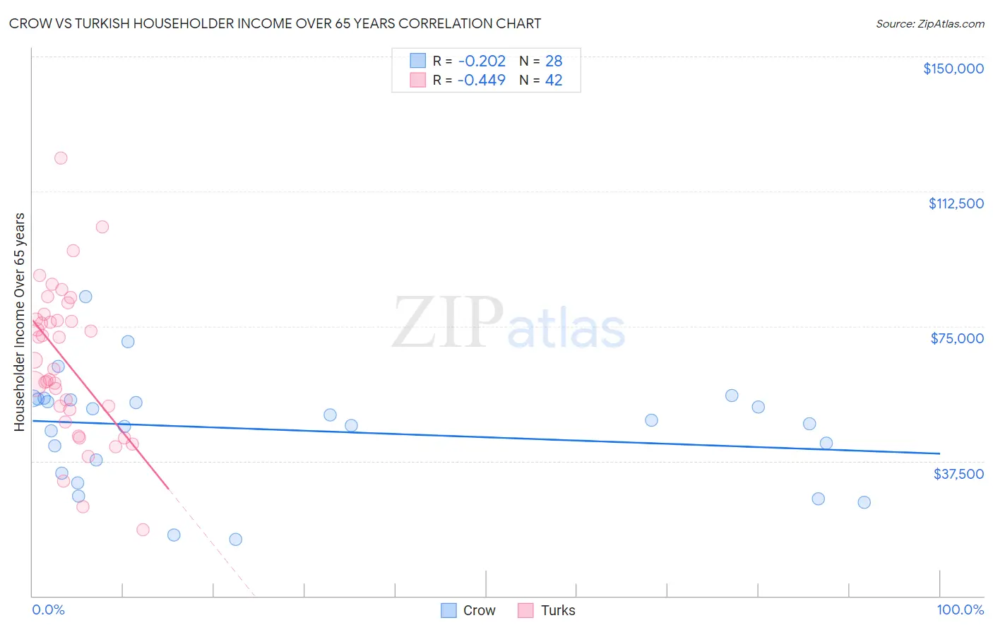 Crow vs Turkish Householder Income Over 65 years