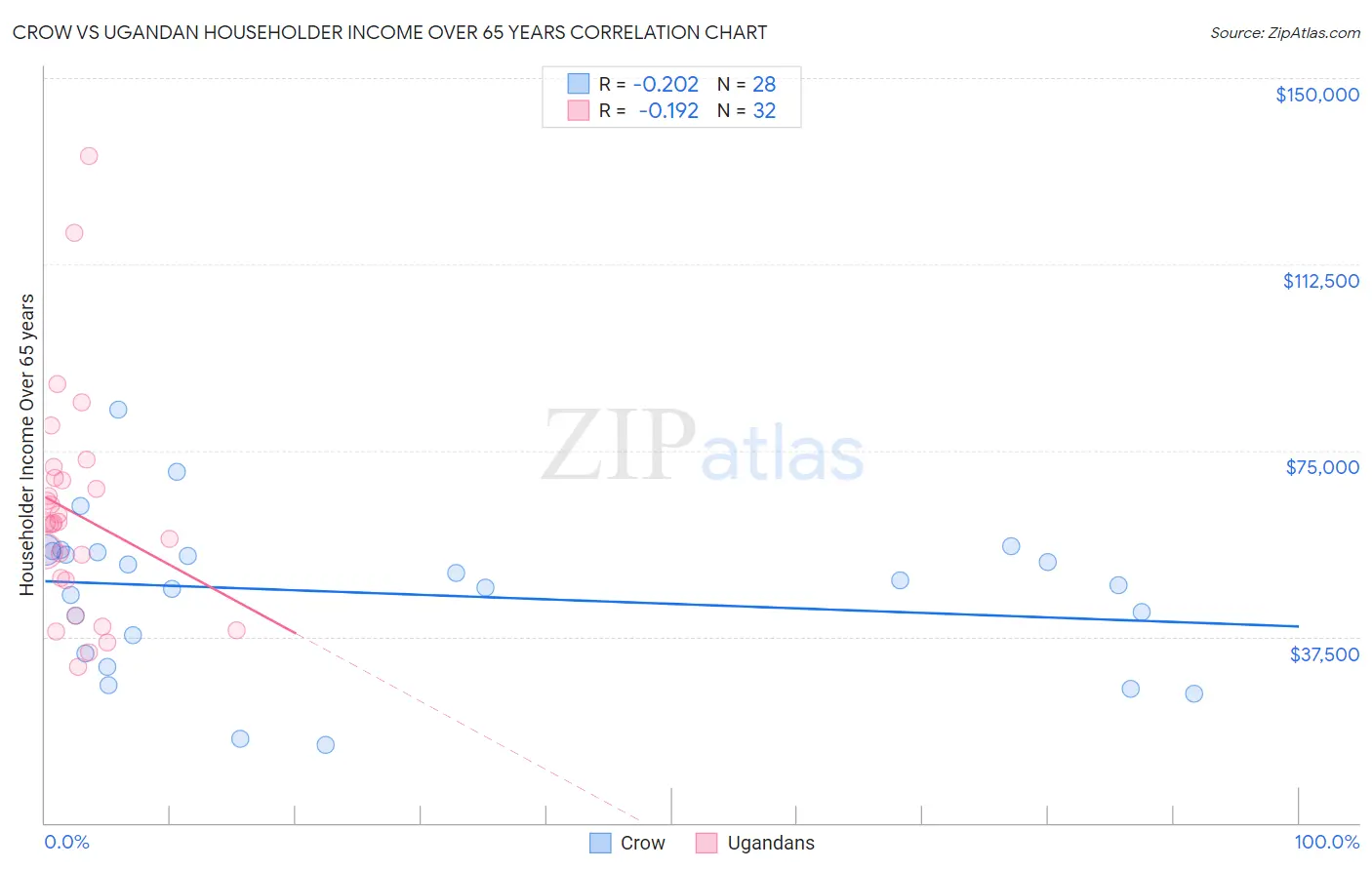 Crow vs Ugandan Householder Income Over 65 years