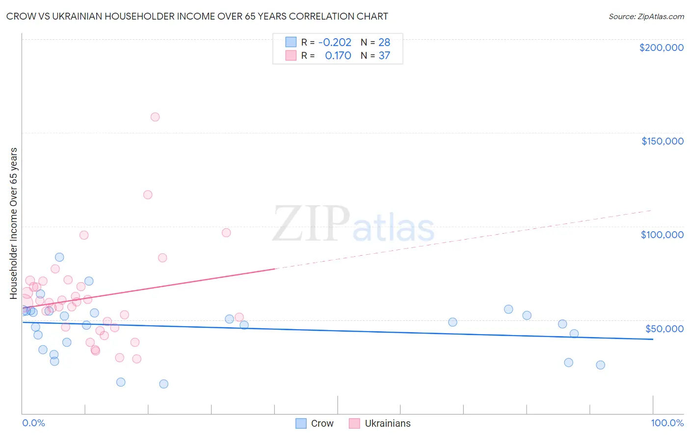 Crow vs Ukrainian Householder Income Over 65 years