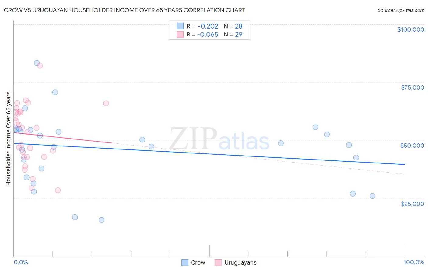 Crow vs Uruguayan Householder Income Over 65 years