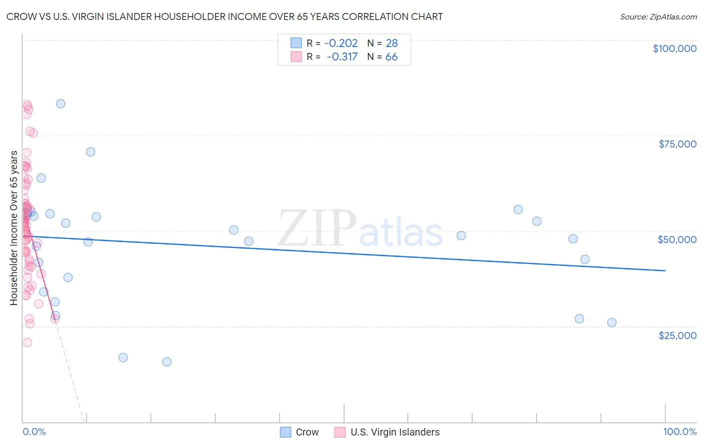 Crow vs U.S. Virgin Islander Householder Income Over 65 years