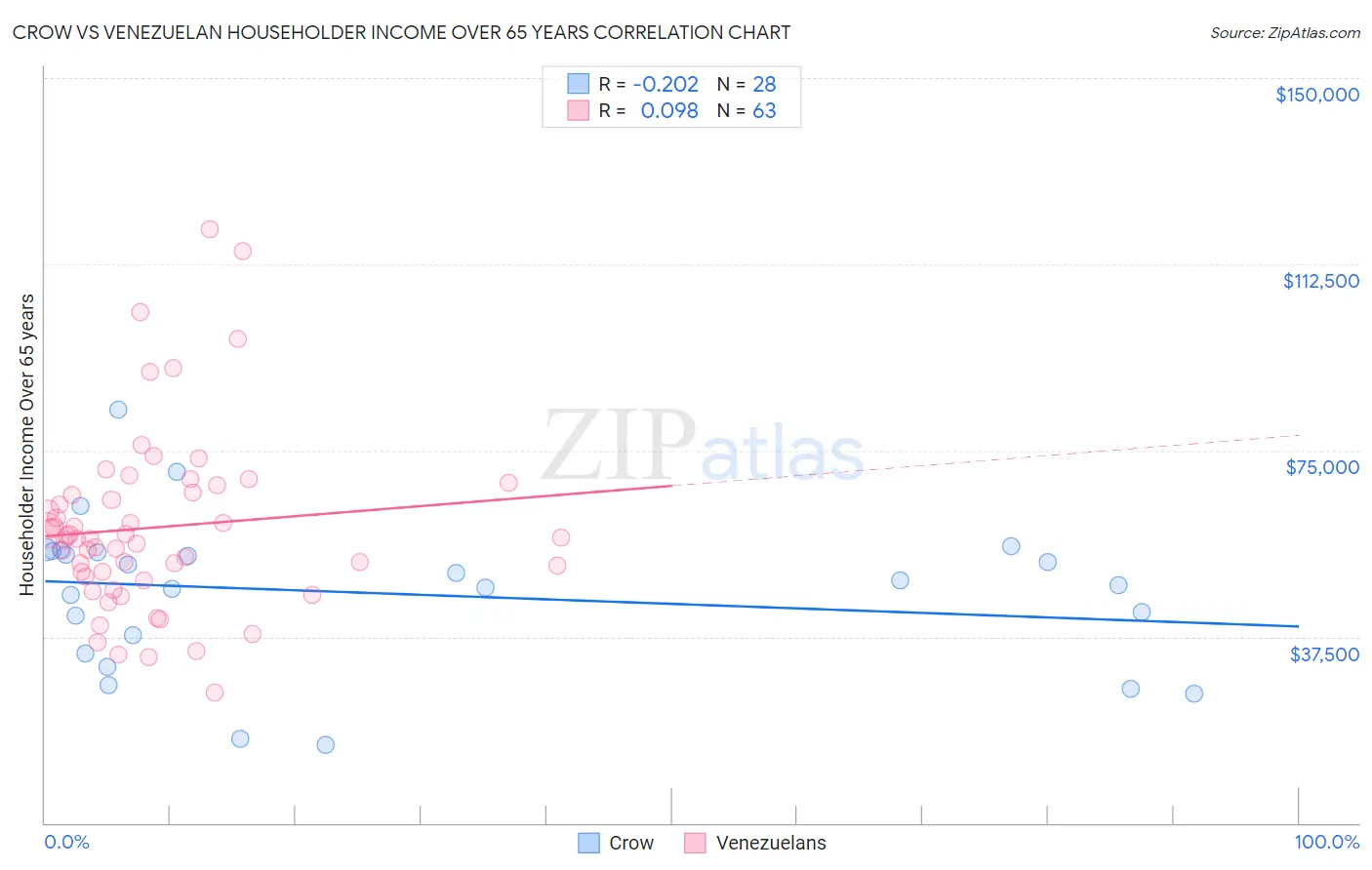 Crow vs Venezuelan Householder Income Over 65 years