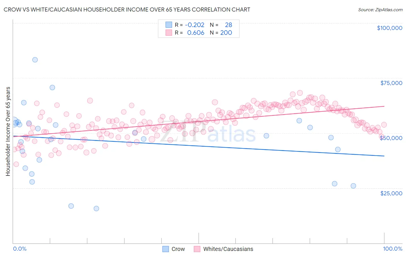 Crow vs White/Caucasian Householder Income Over 65 years