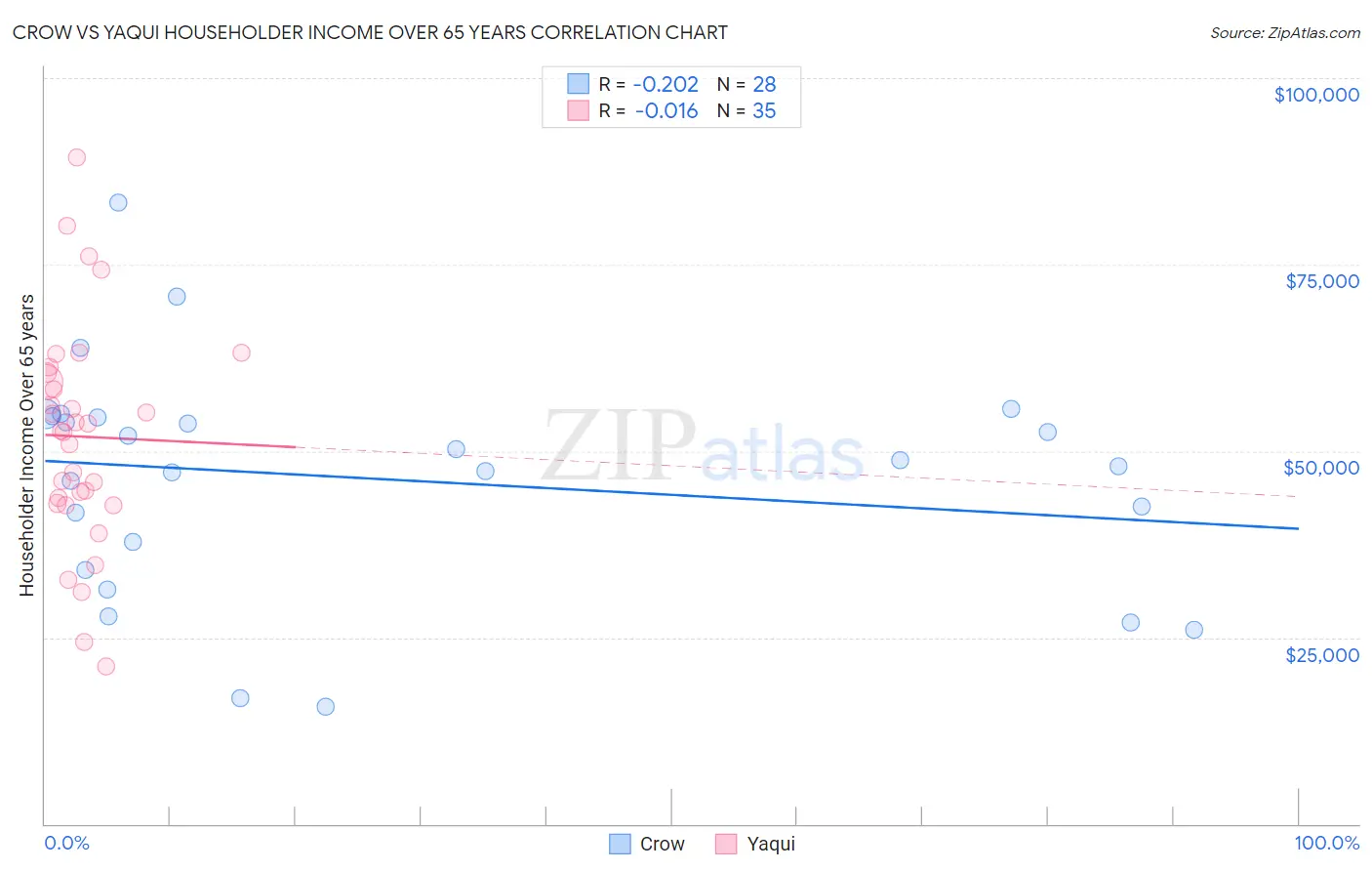 Crow vs Yaqui Householder Income Over 65 years