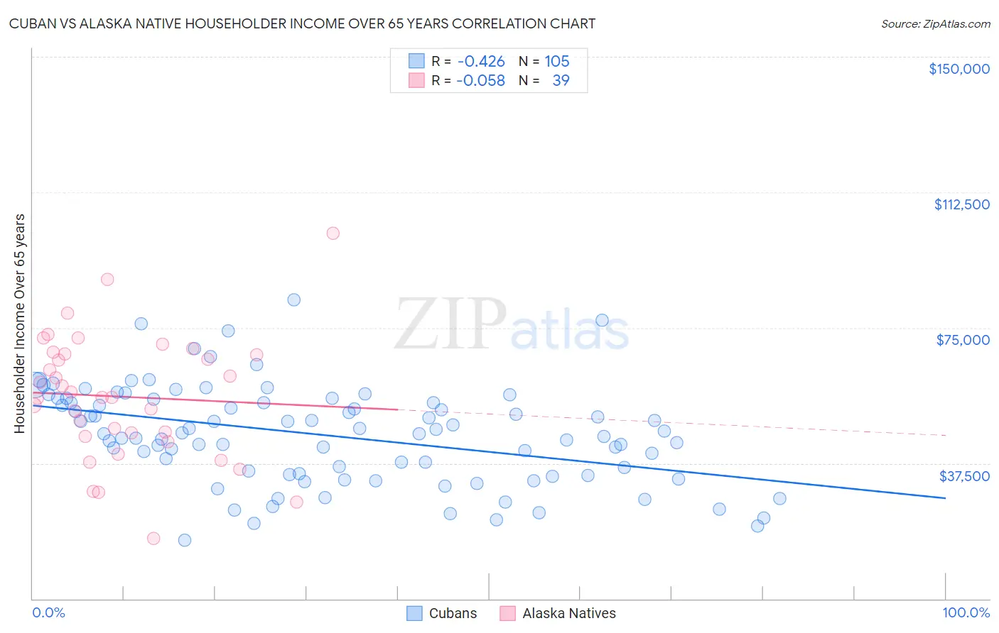 Cuban vs Alaska Native Householder Income Over 65 years