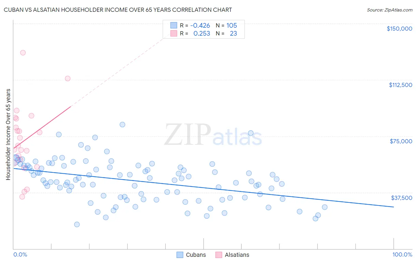 Cuban vs Alsatian Householder Income Over 65 years