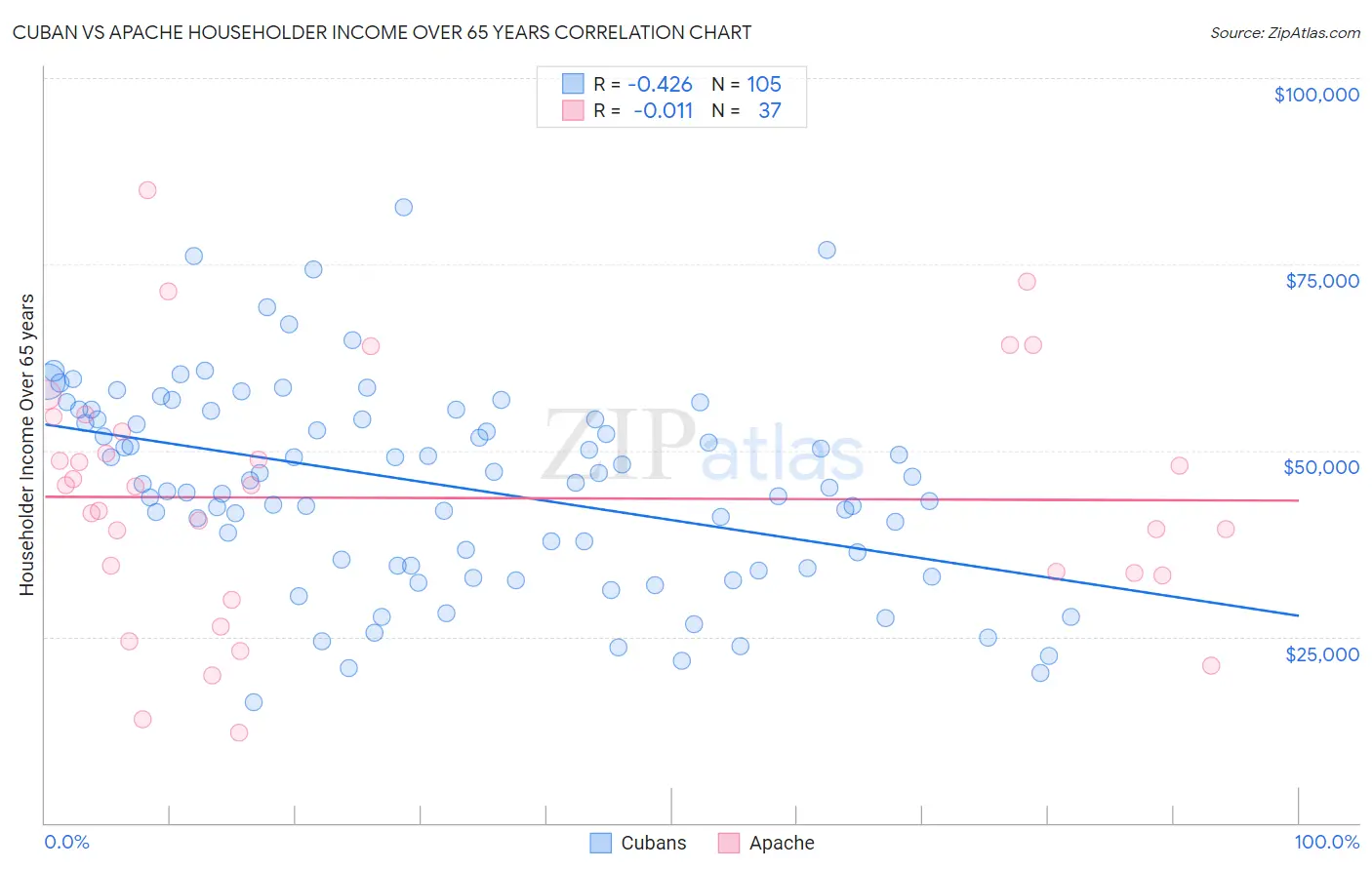 Cuban vs Apache Householder Income Over 65 years