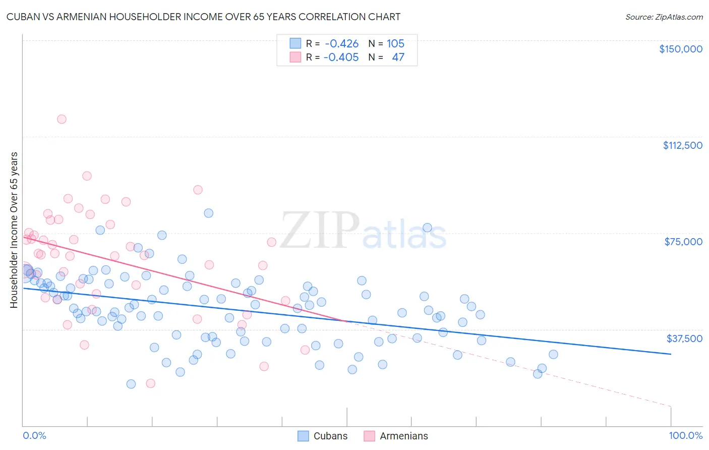 Cuban vs Armenian Householder Income Over 65 years