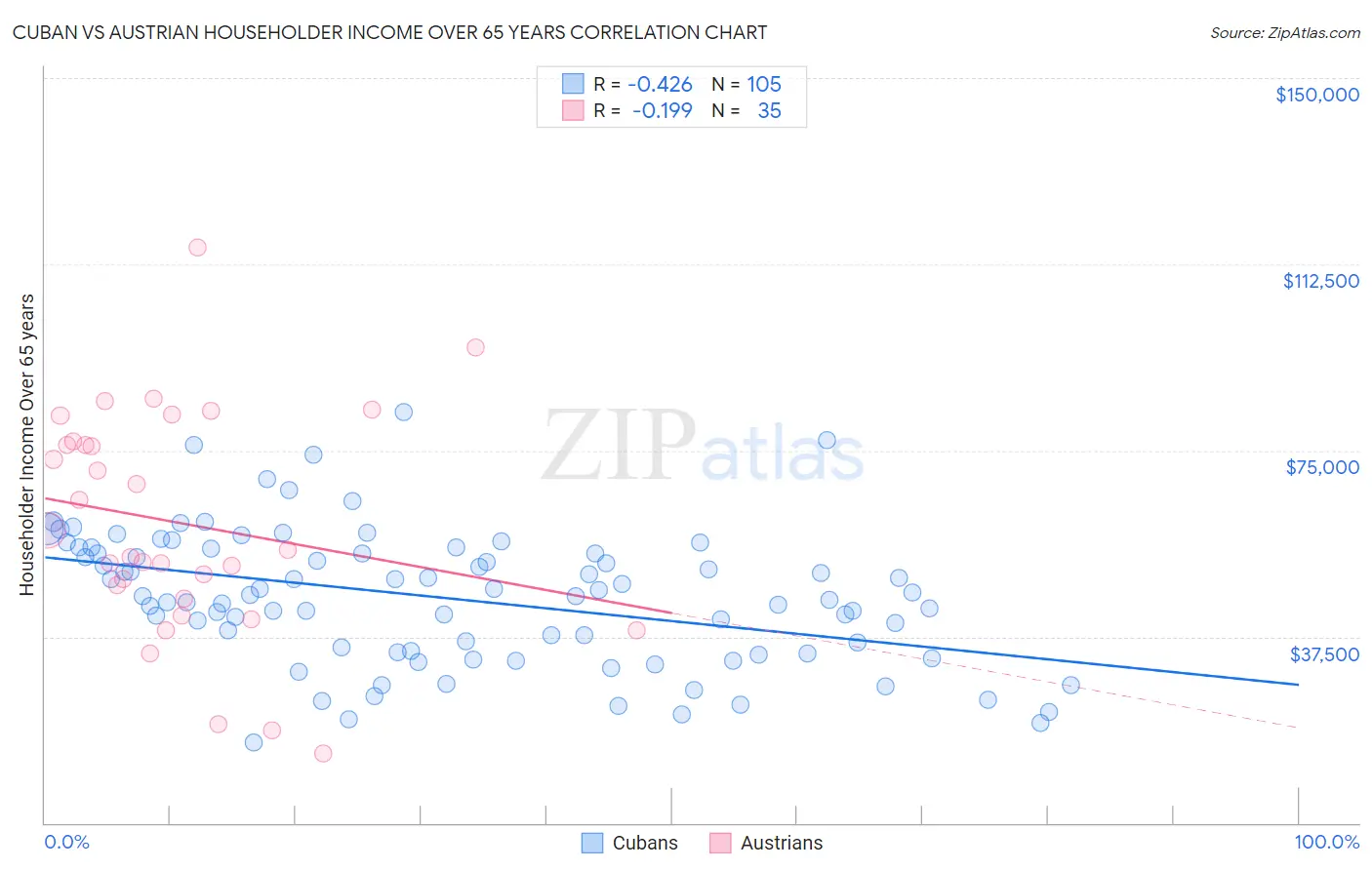 Cuban vs Austrian Householder Income Over 65 years