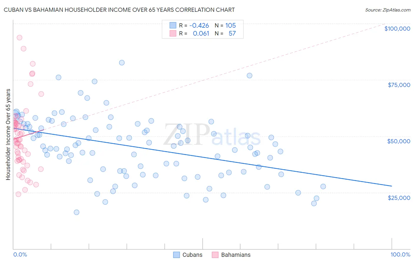 Cuban vs Bahamian Householder Income Over 65 years