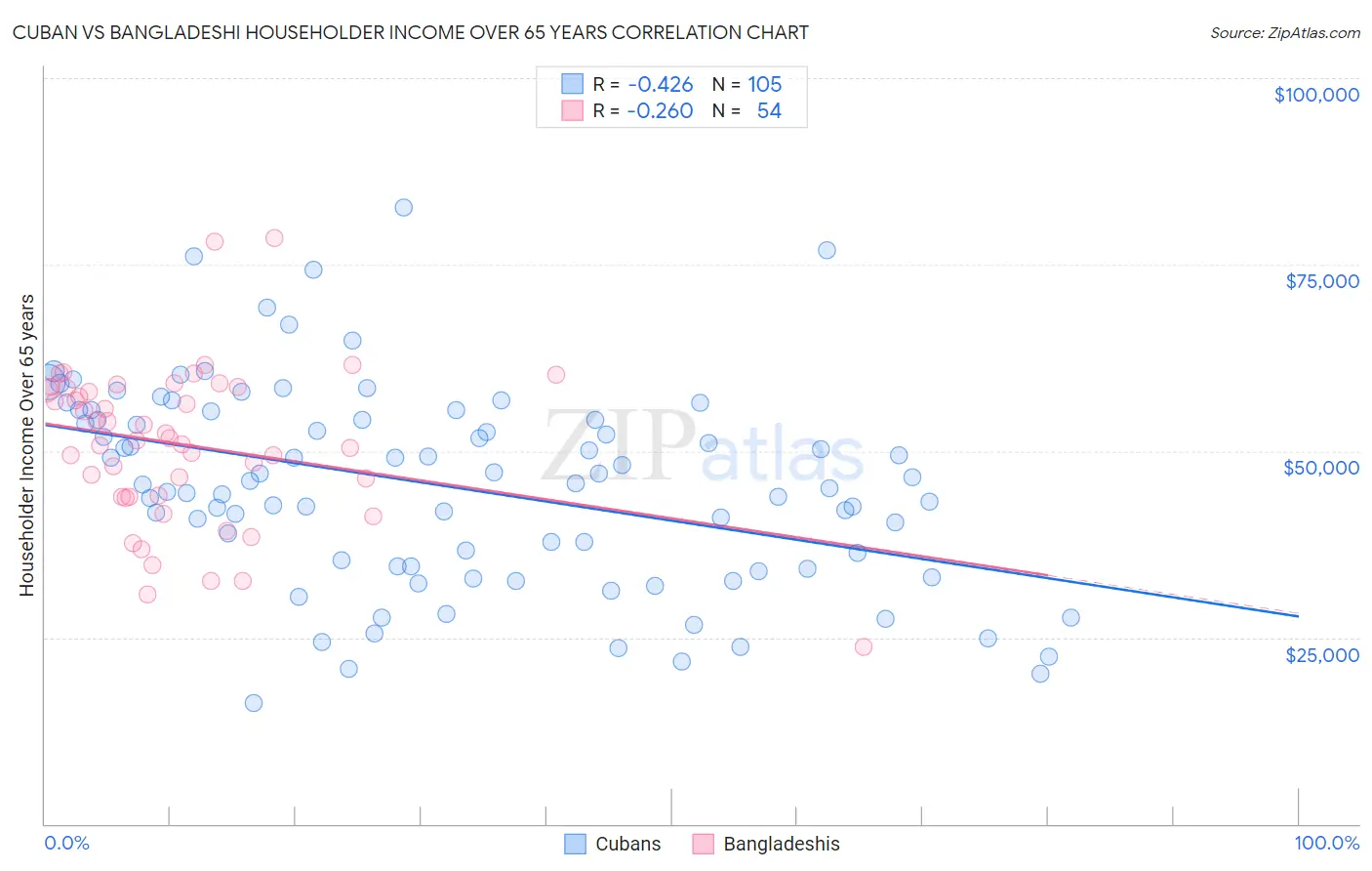 Cuban vs Bangladeshi Householder Income Over 65 years