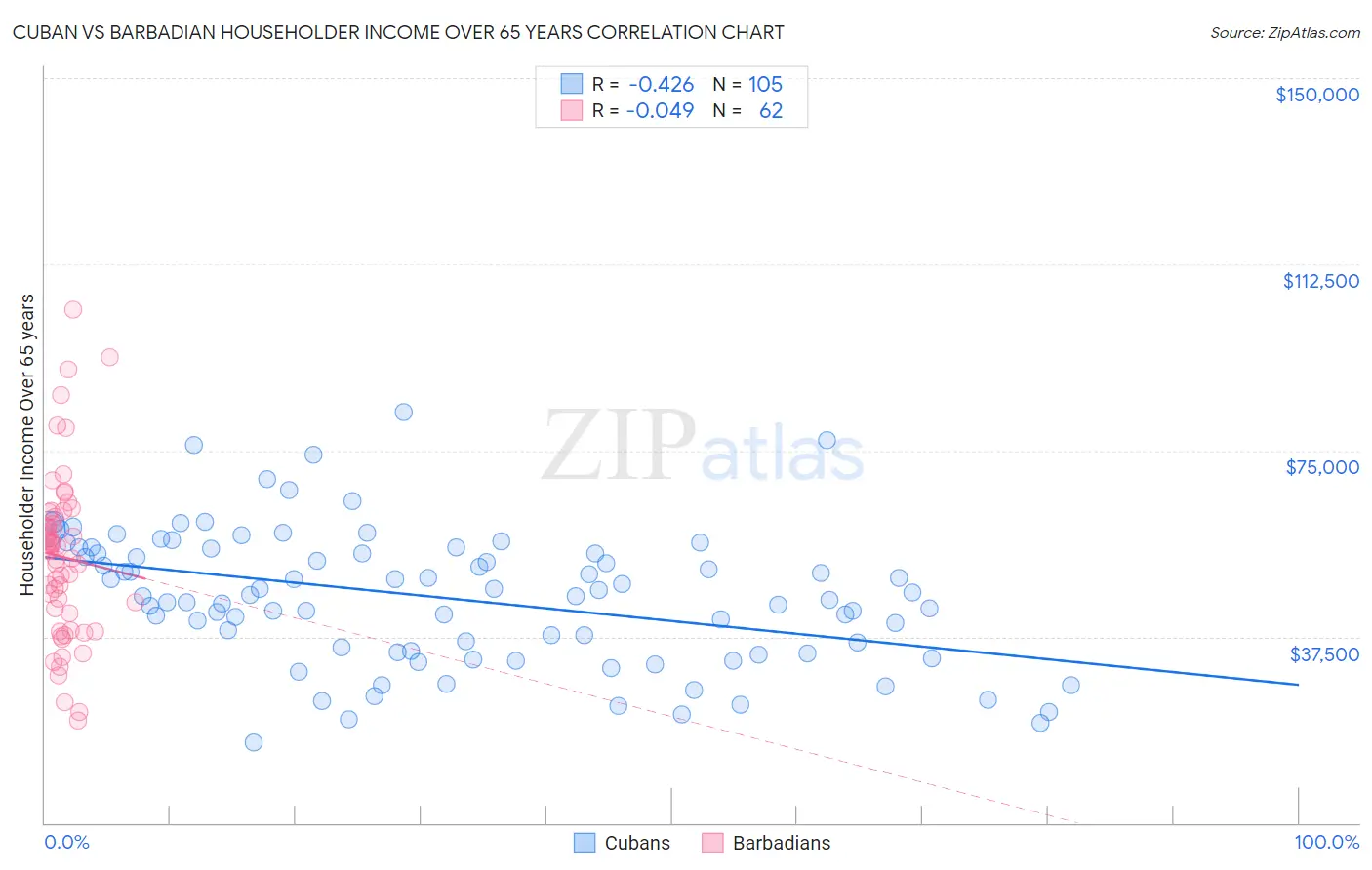 Cuban vs Barbadian Householder Income Over 65 years