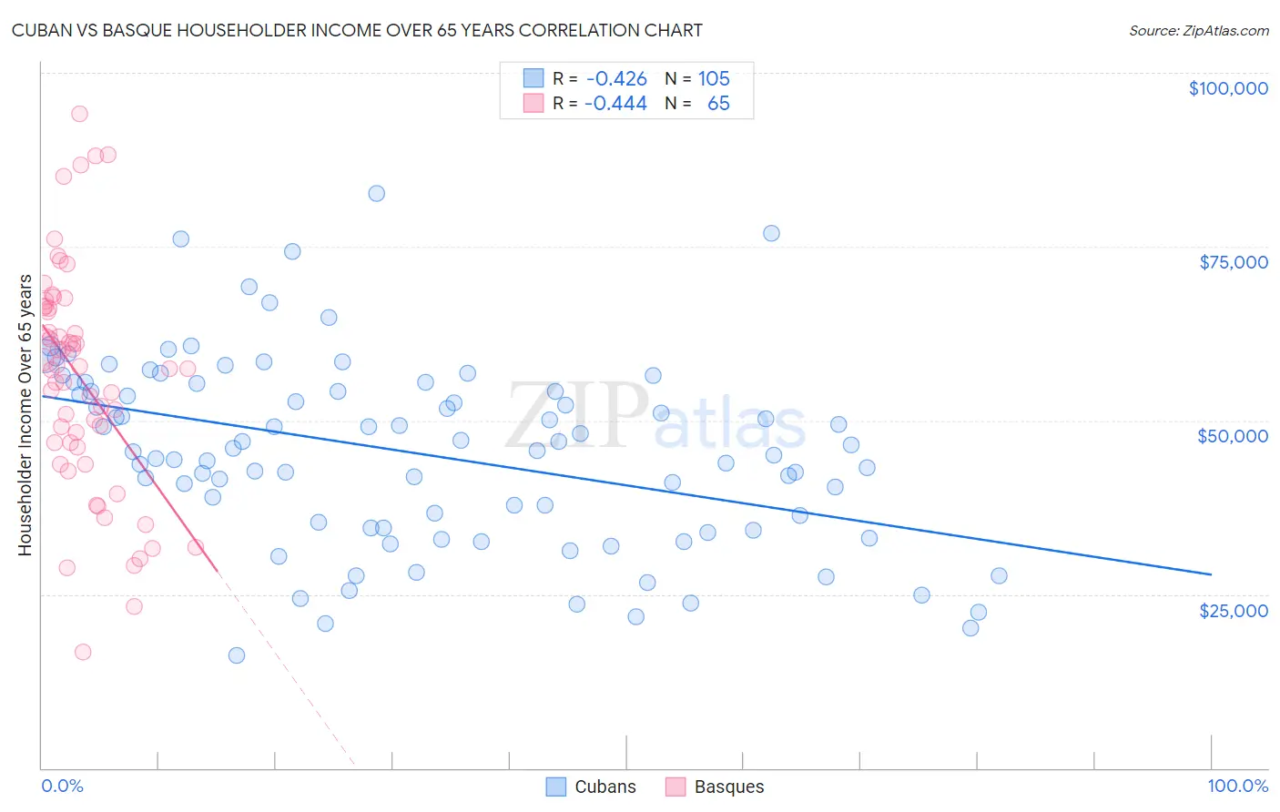 Cuban vs Basque Householder Income Over 65 years