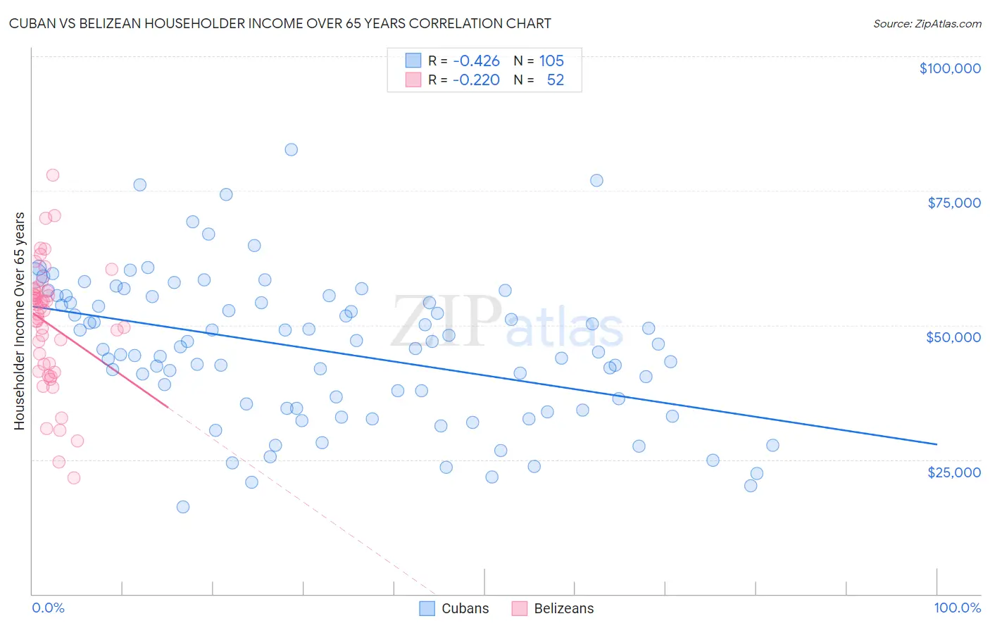 Cuban vs Belizean Householder Income Over 65 years