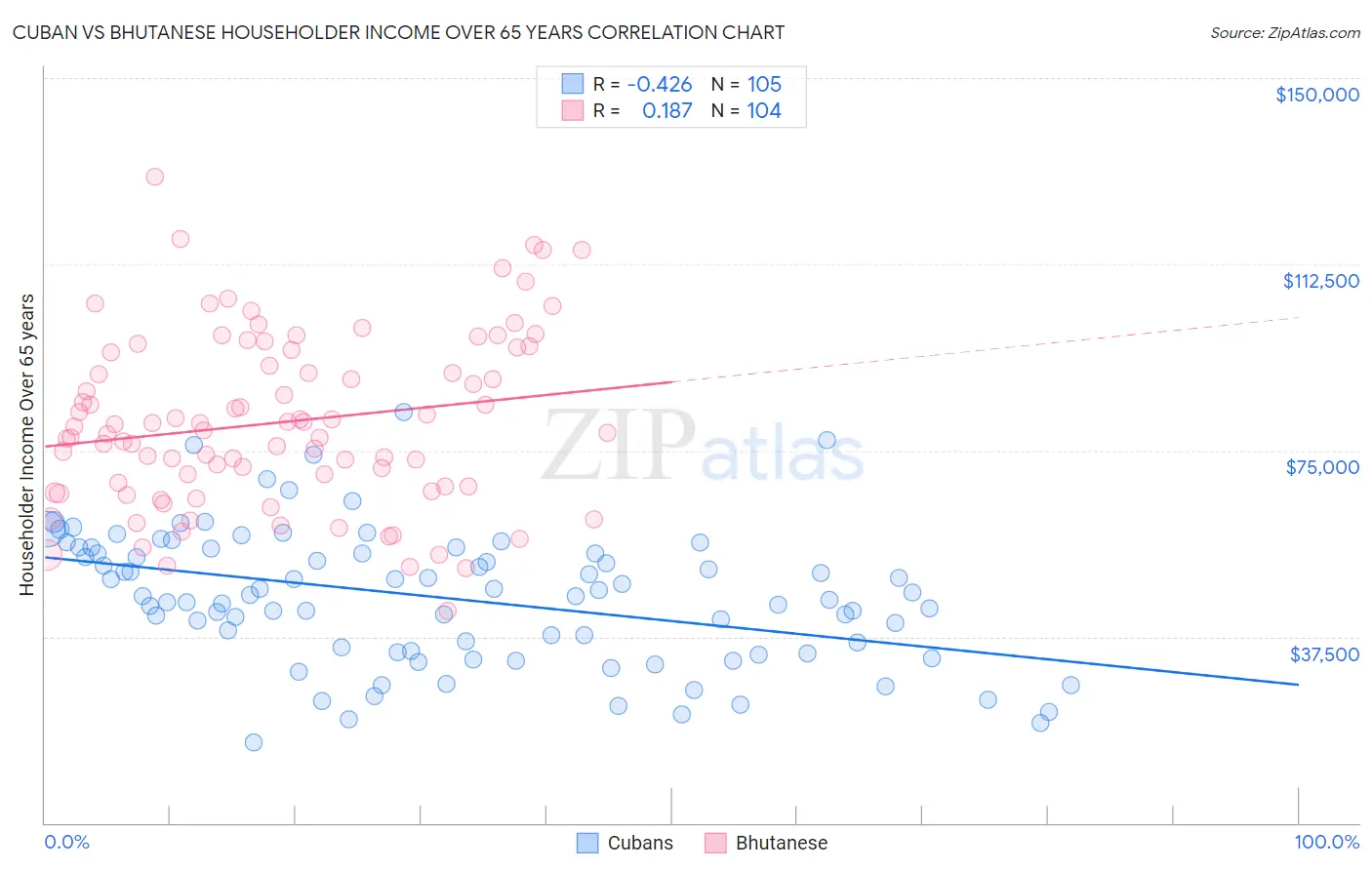 Cuban vs Bhutanese Householder Income Over 65 years