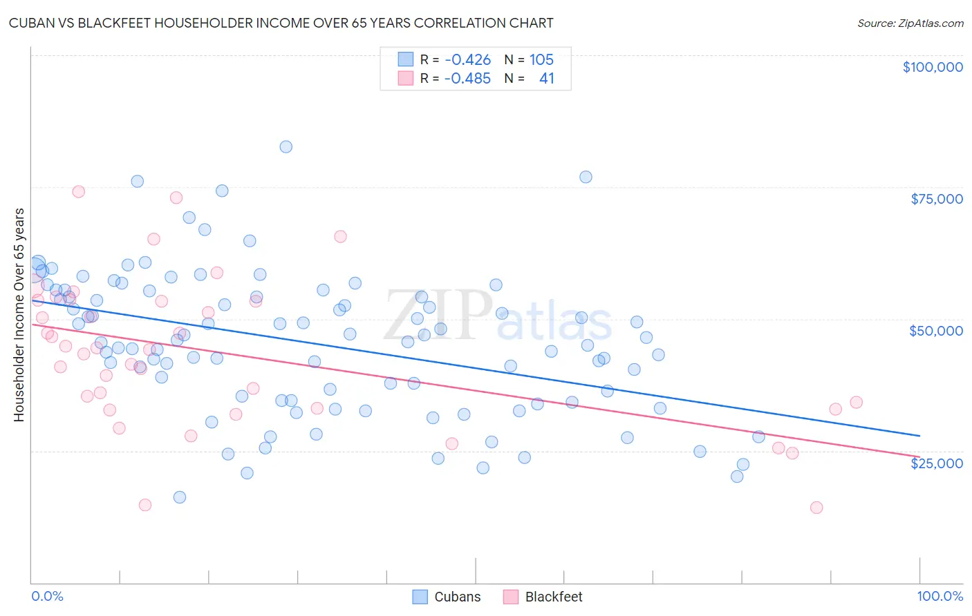 Cuban vs Blackfeet Householder Income Over 65 years