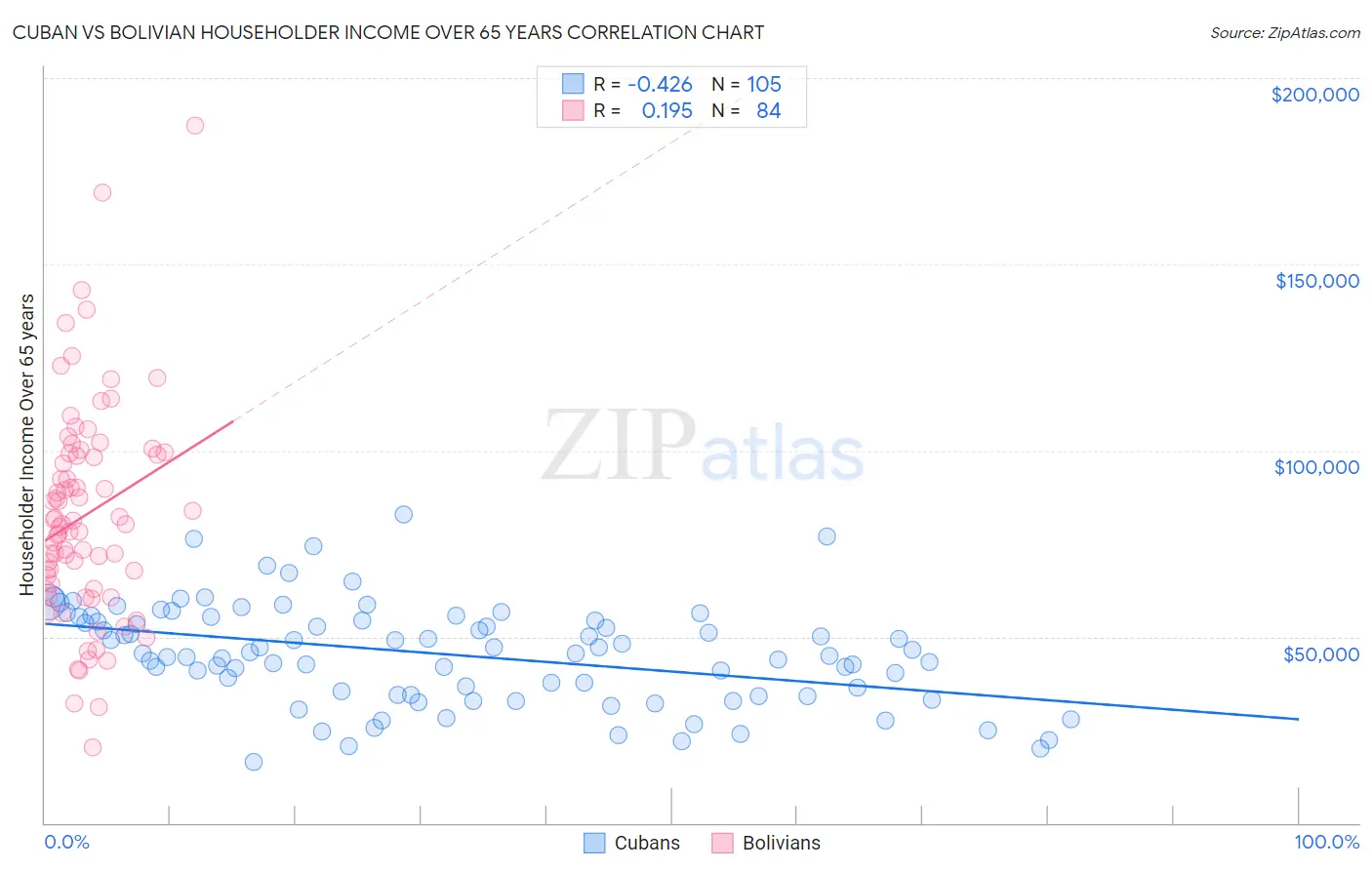 Cuban vs Bolivian Householder Income Over 65 years