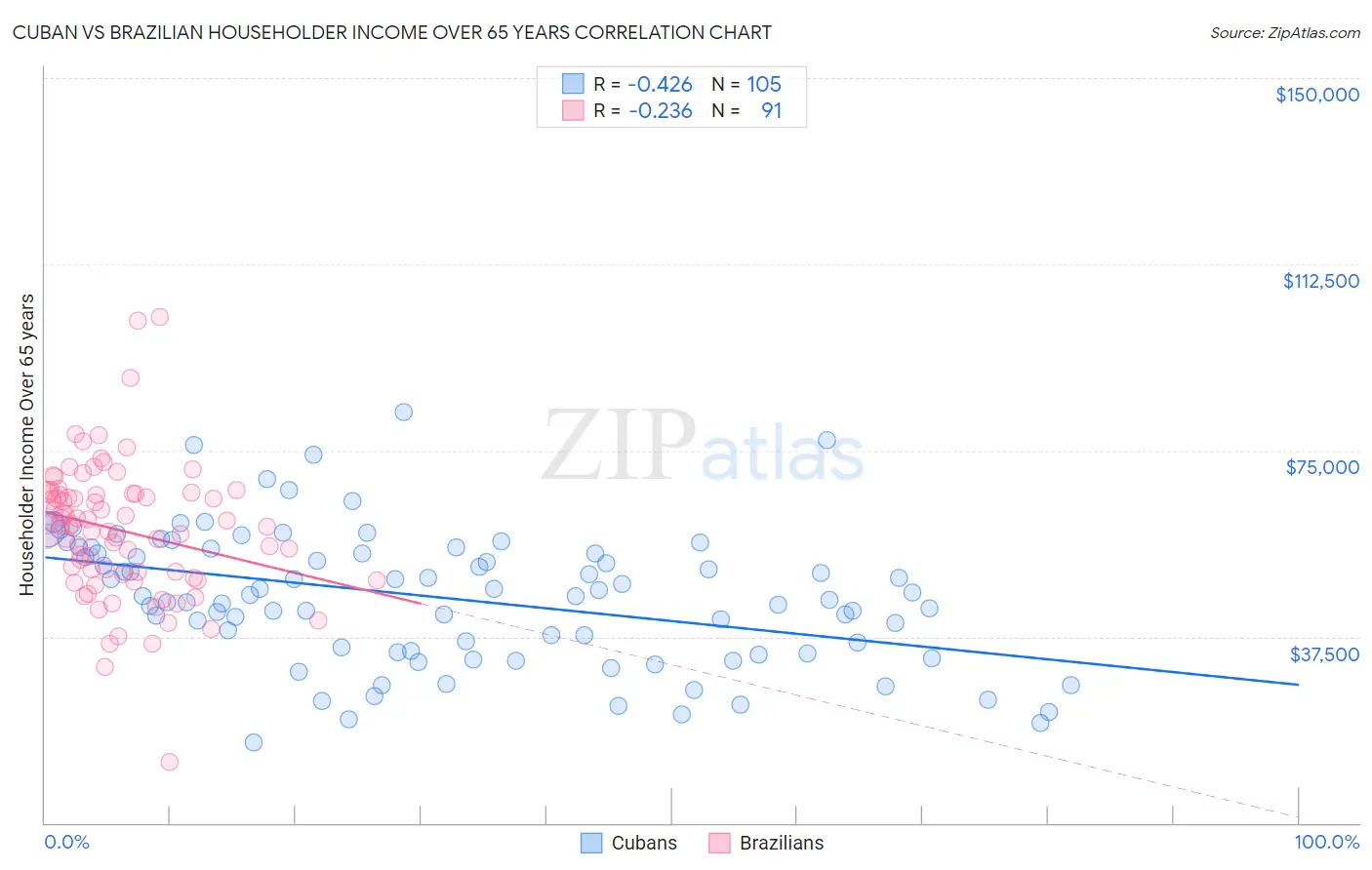 Cuban vs Brazilian Householder Income Over 65 years