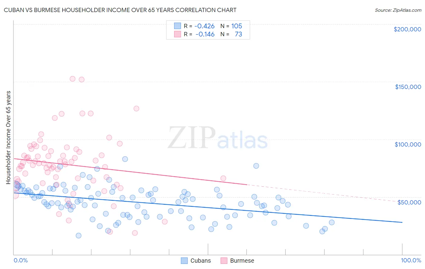 Cuban vs Burmese Householder Income Over 65 years