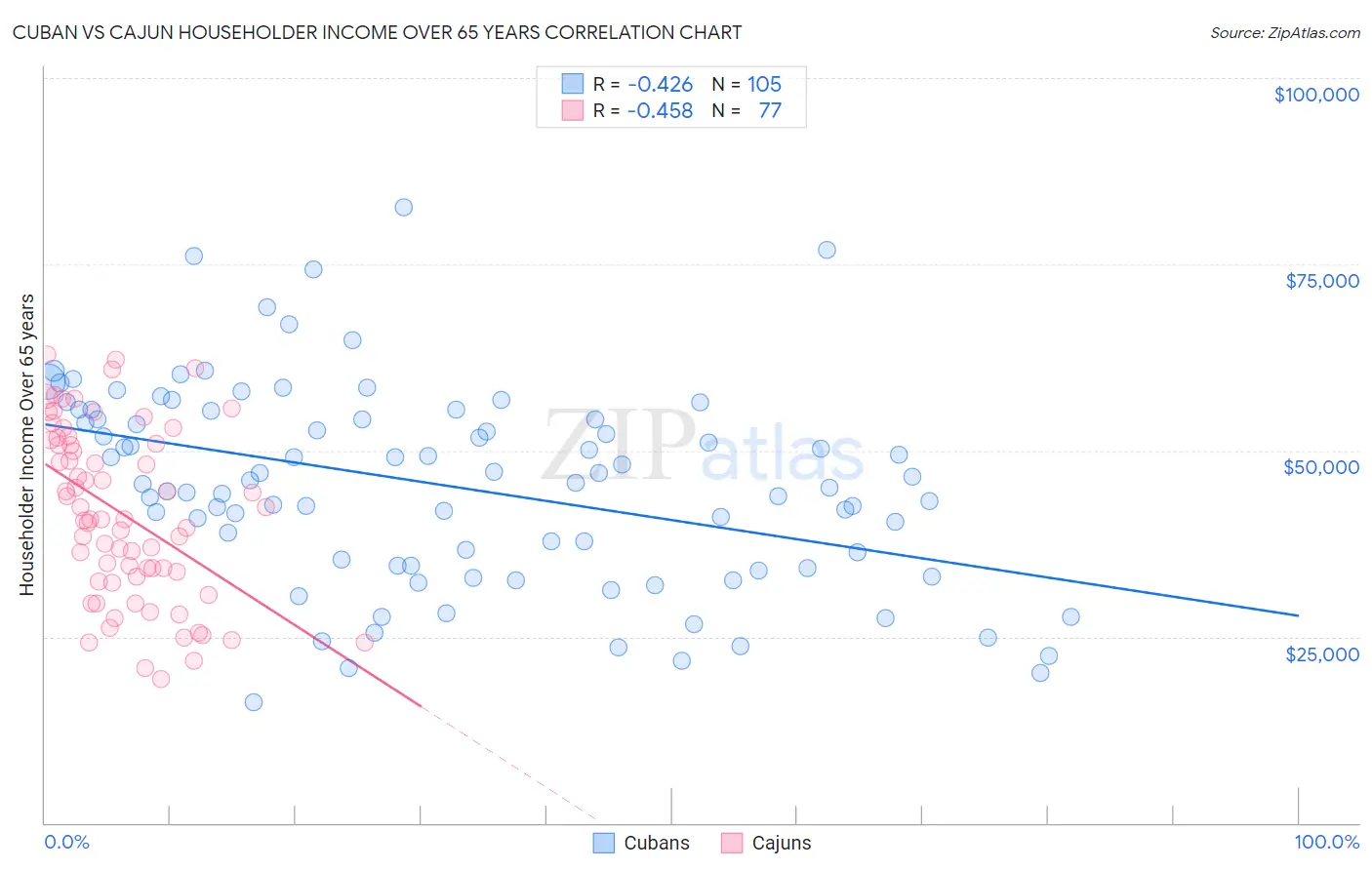 Cuban vs Cajun Householder Income Over 65 years