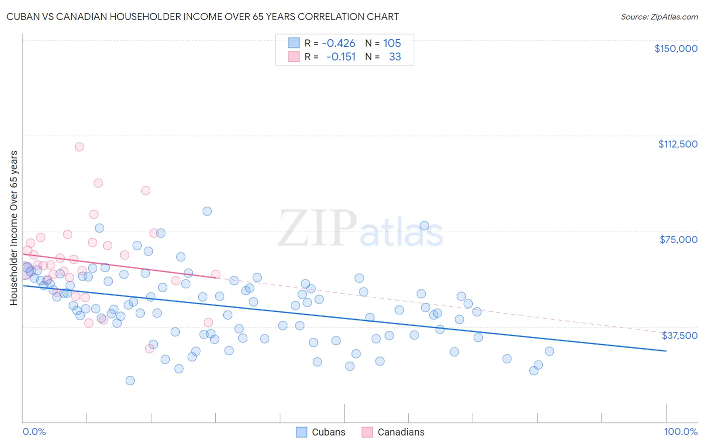 Cuban vs Canadian Householder Income Over 65 years