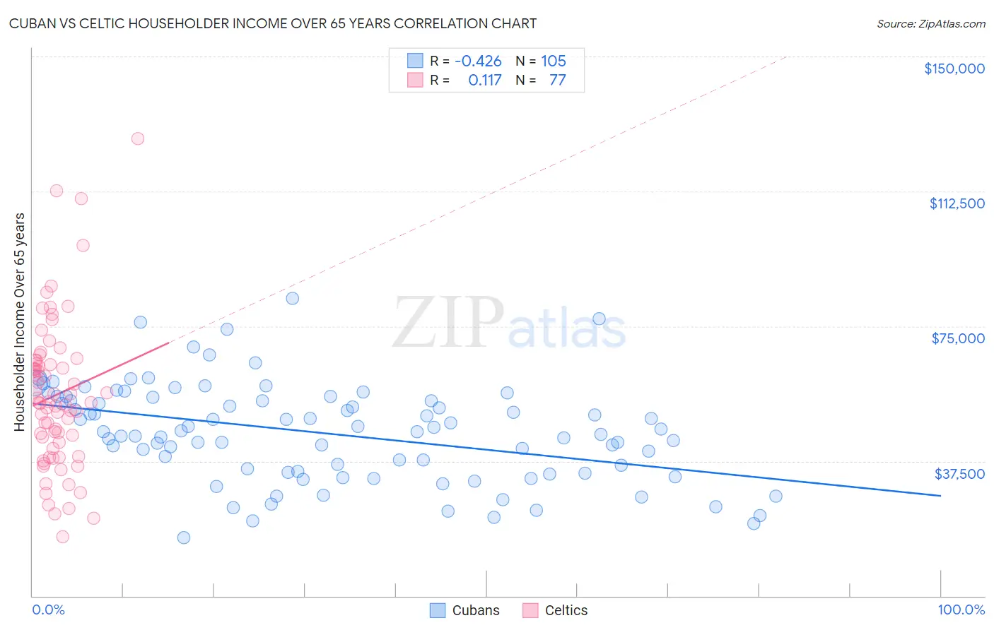 Cuban vs Celtic Householder Income Over 65 years