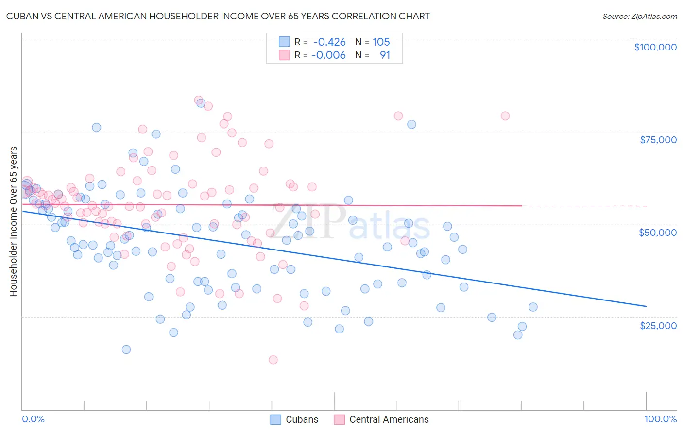 Cuban vs Central American Householder Income Over 65 years