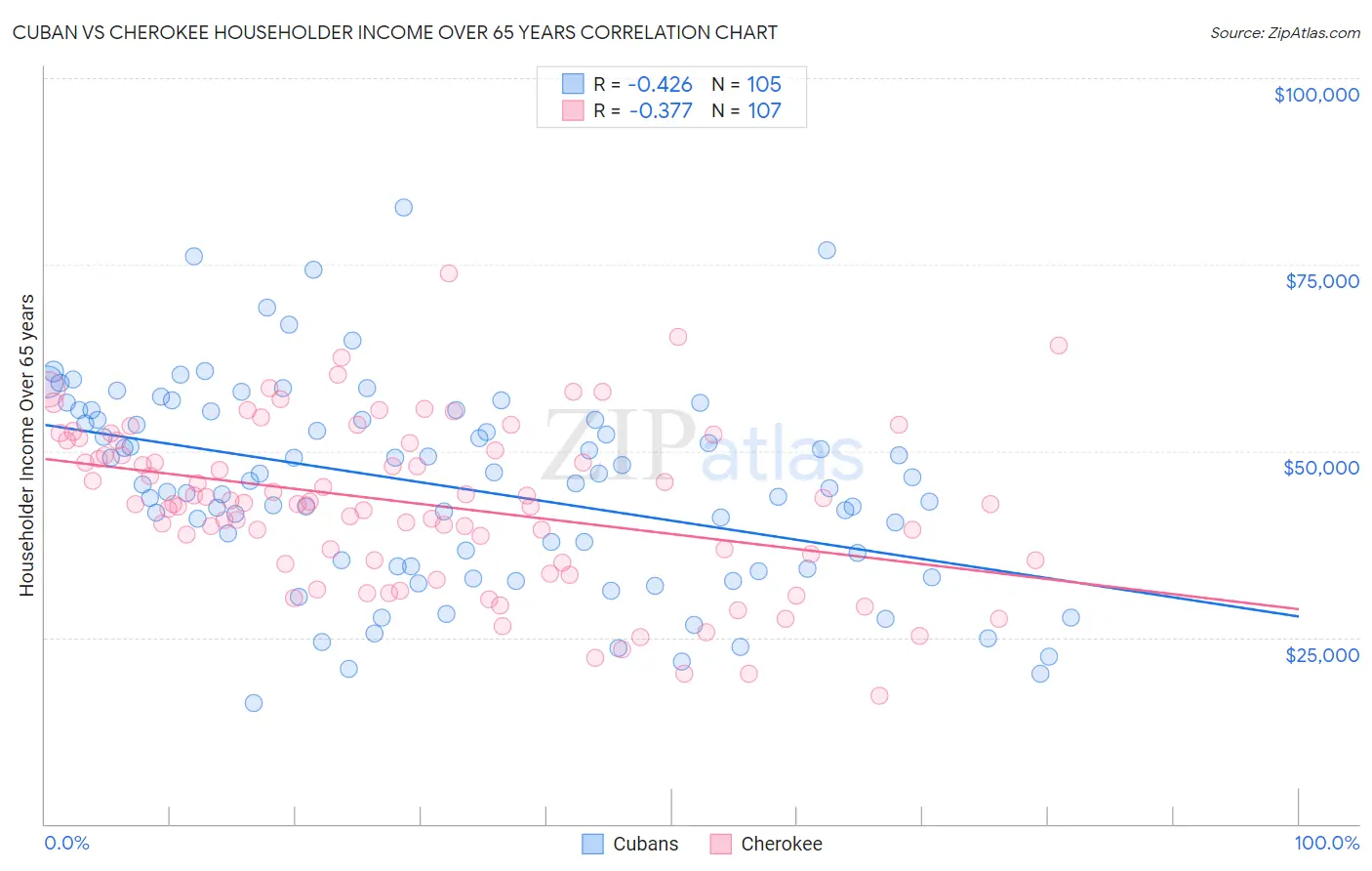 Cuban vs Cherokee Householder Income Over 65 years
