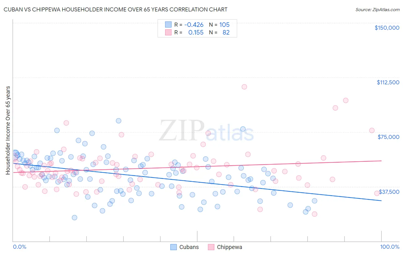 Cuban vs Chippewa Householder Income Over 65 years