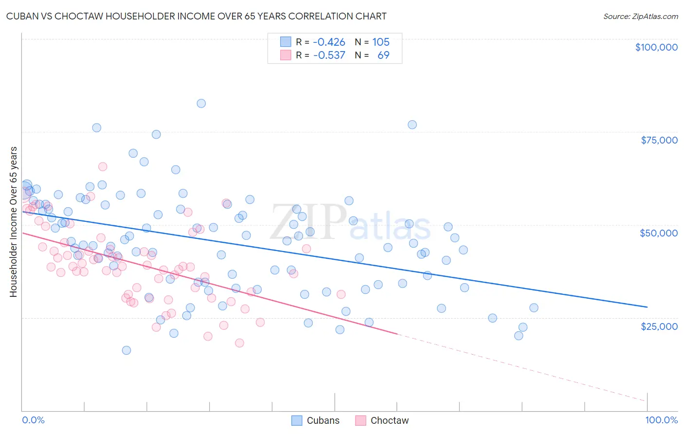 Cuban vs Choctaw Householder Income Over 65 years