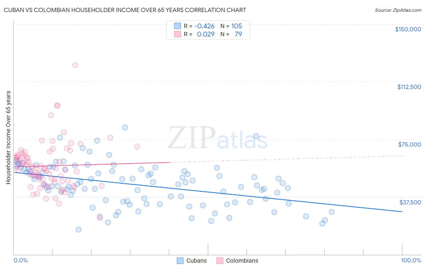 Cuban vs Colombian Householder Income Over 65 years