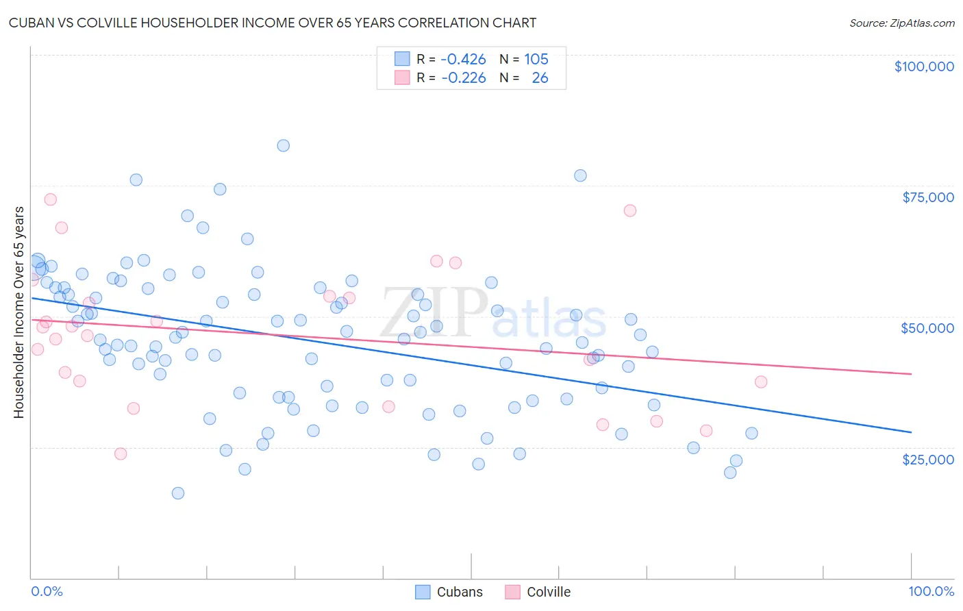 Cuban vs Colville Householder Income Over 65 years