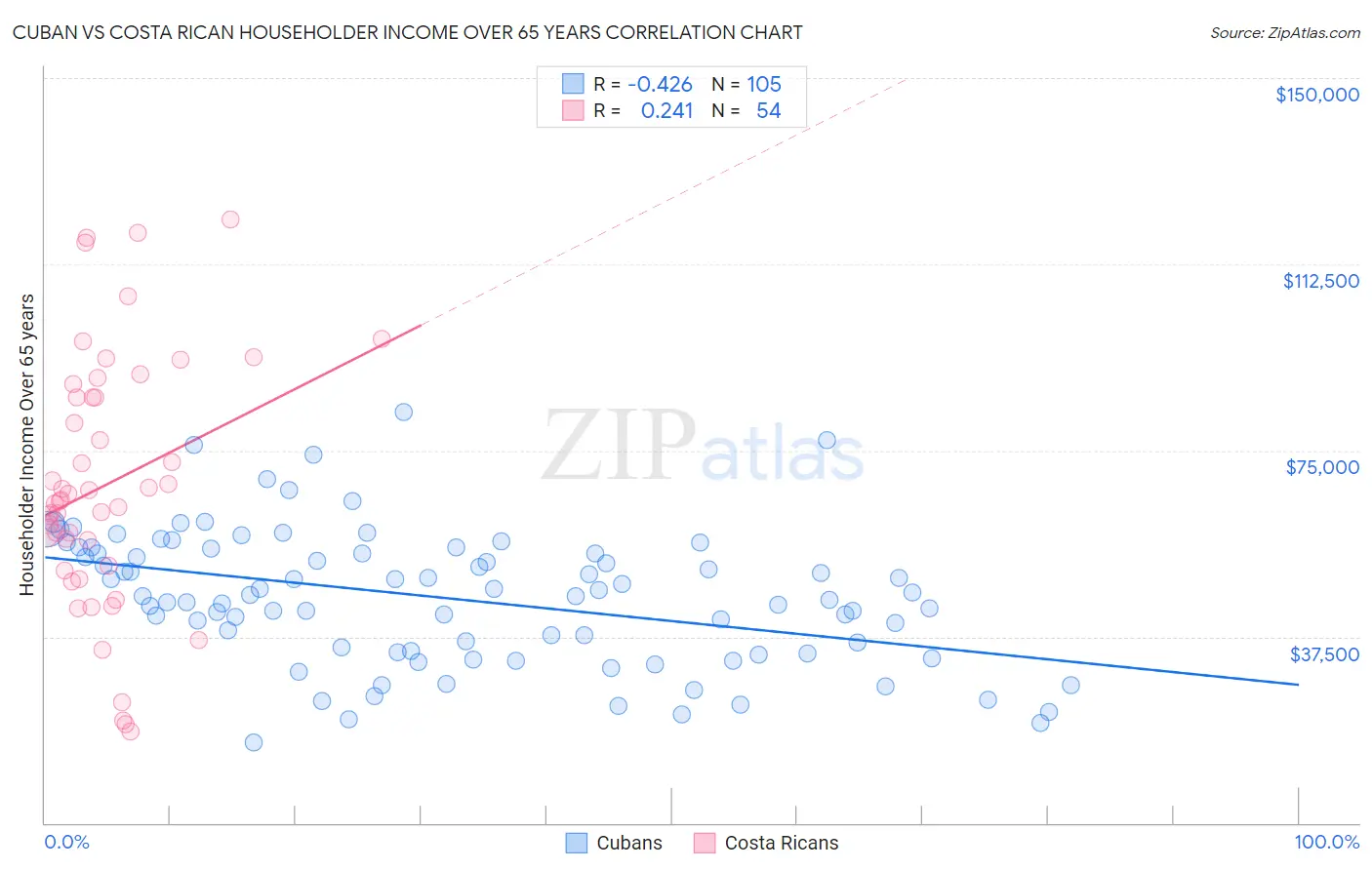 Cuban vs Costa Rican Householder Income Over 65 years