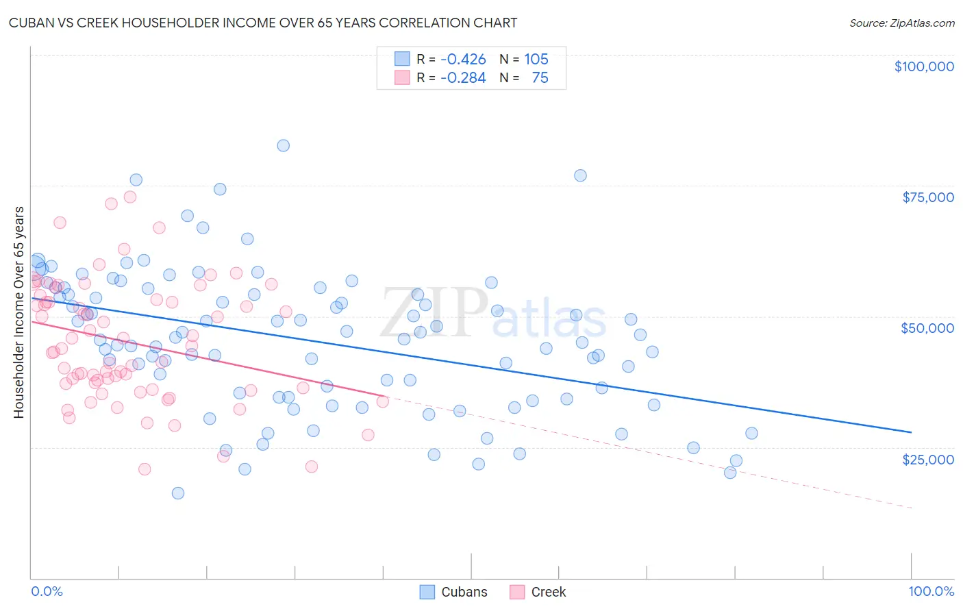 Cuban vs Creek Householder Income Over 65 years
