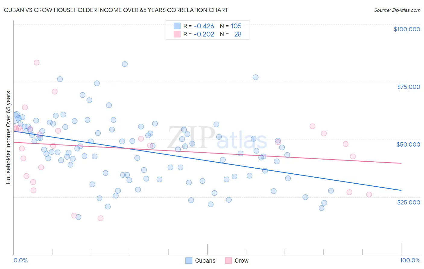Cuban vs Crow Householder Income Over 65 years