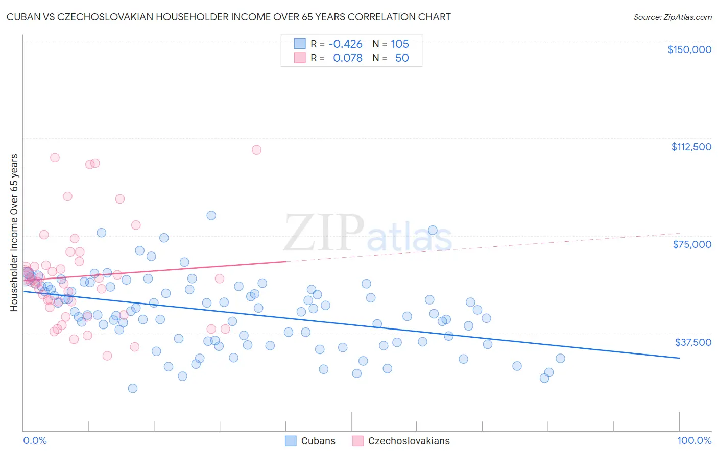 Cuban vs Czechoslovakian Householder Income Over 65 years