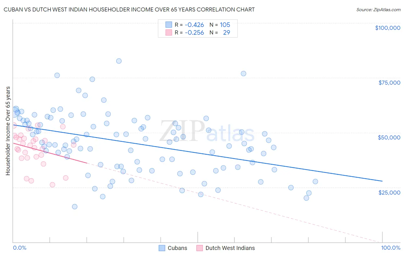 Cuban vs Dutch West Indian Householder Income Over 65 years