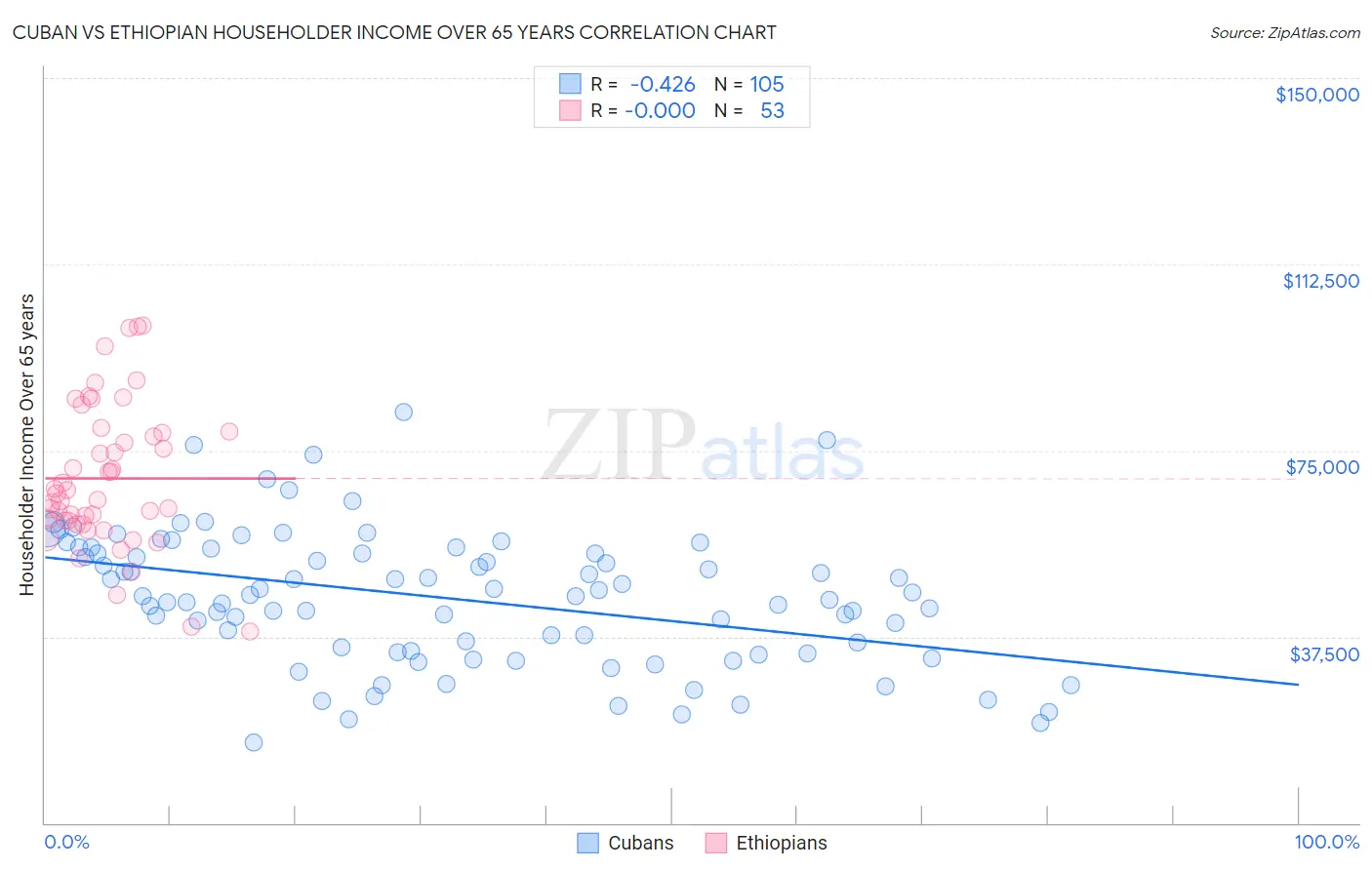 Cuban vs Ethiopian Householder Income Over 65 years